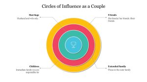 Circle of influence